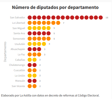 De 84 a 60&nbsp;diputados