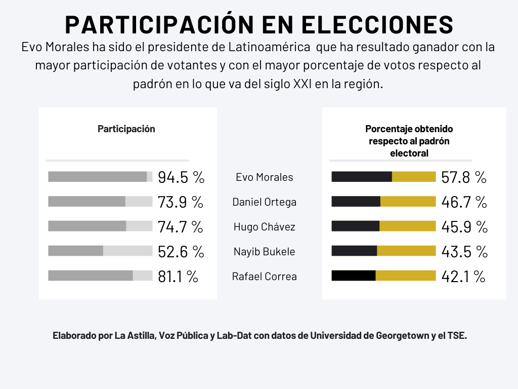 El gráfico muestra que Evo Morales ha sido el presidente de Latinoamérica que ha resultado ganador con la mayor participación de votantes y con el mayor porcentaje de votos respecto al padrón en lo que va del siglo XXI en la región.