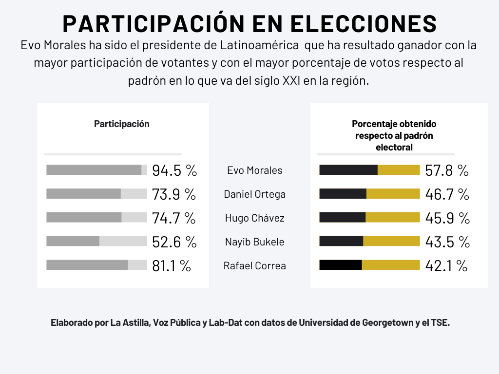 El gráfico muestra que Evo Morales ha sido el presidente de Latinoamérica  que ha resultado ganador con la mayor participación de votantes y con el mayor porcentaje de votos respecto al padrón en lo que va del siglo XXI en la región.