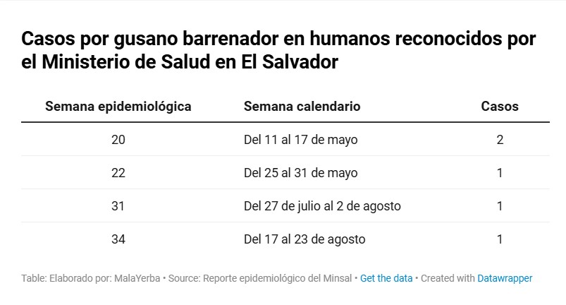 Tabla de casos de miasis en humanos en El Salvador